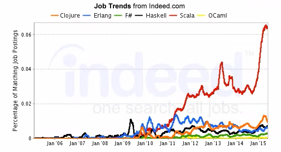 Indeed trends (Old)