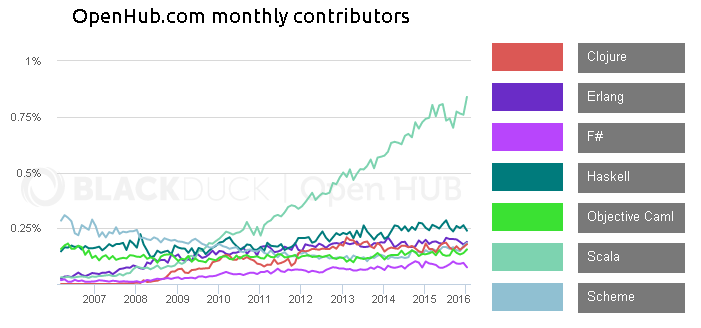 Monthly contributors on OpenHub.com